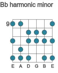 Guitar scale for Bb harmonic minor in position 9
